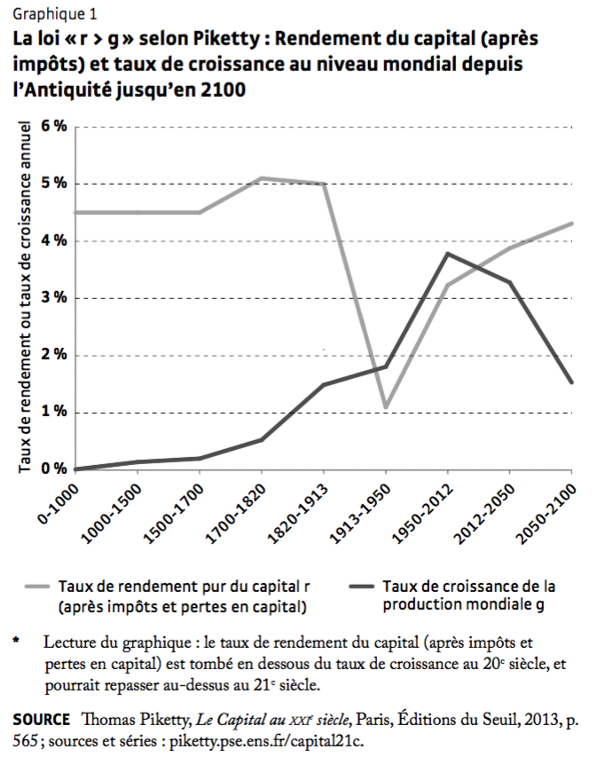 Piketty Graph 1
